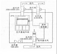 實驗室通風與系統控制