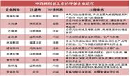 開市百天 申報科創板的那些環保企業怎么樣了？