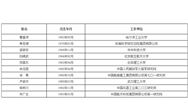 中國科學院、工程院增選院士名單公布，環保領